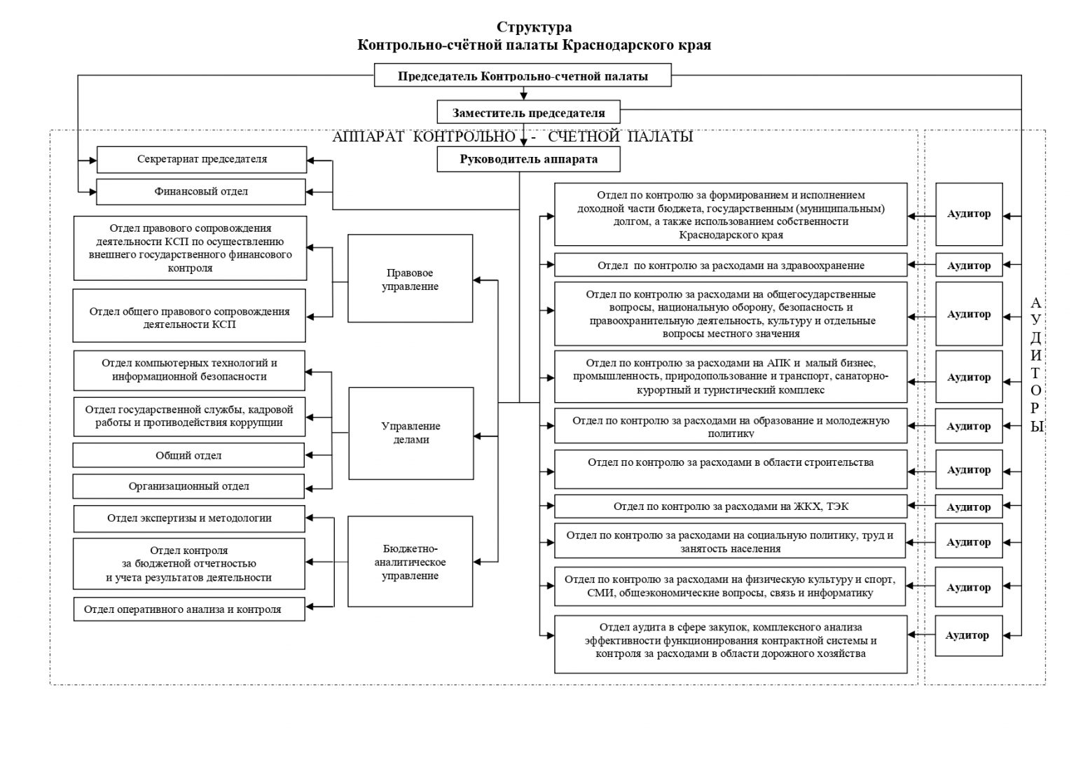 Структура счетной палаты рф схема